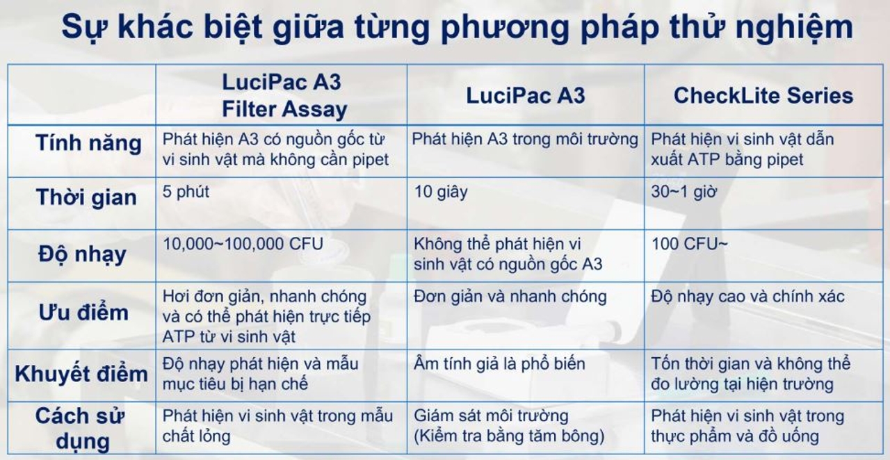 Sự khác biệt của phương pháp Lucipac A3 Filter Assay