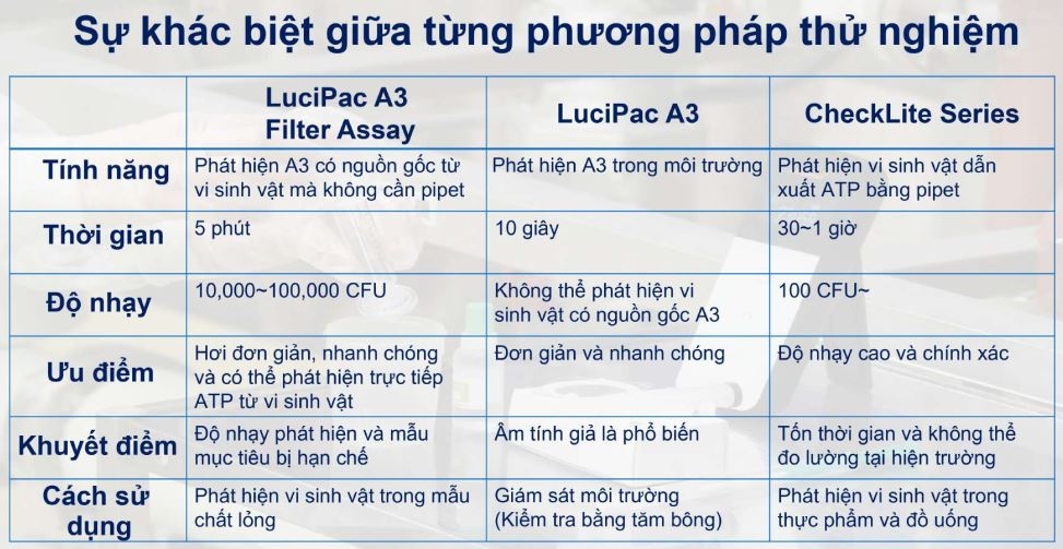 Sự khác biệt của phương pháp Lucipac A3 Filter Assay