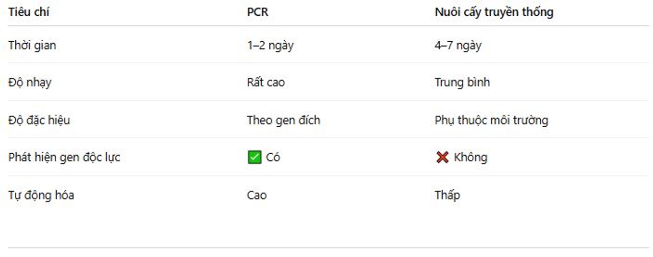 Vì sao PCR là giải pháp tối ưu cho vi khuẩn gây bệnh