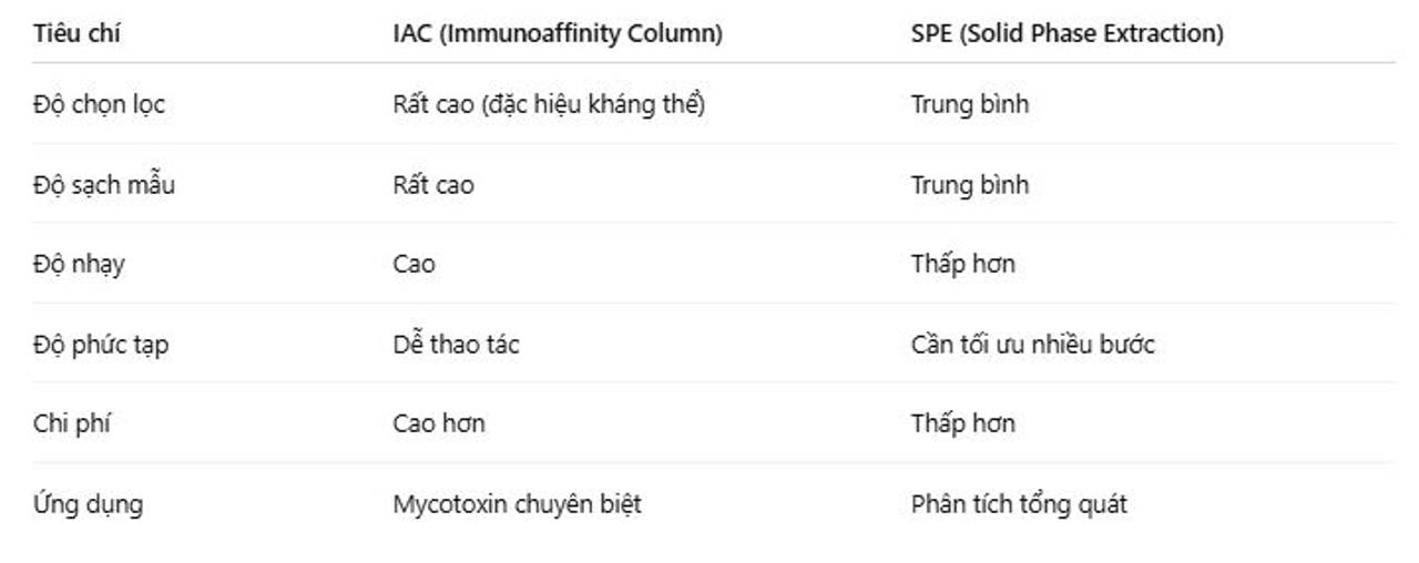So sánh IAC với phương pháp SPE thông thường