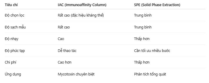 So sánh IAC với phương pháp SPE thông thường