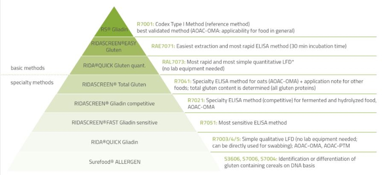 Test kit Gluten R-Biopharm