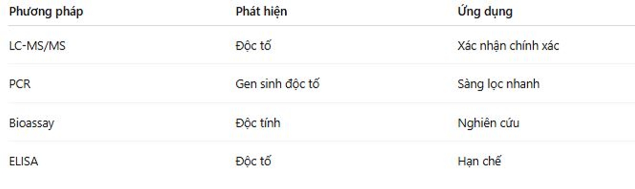 So sánh các phương pháp test độc tố cereulide trong sữa