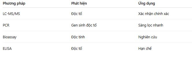 So sánh các phương pháp test độc tố cereulide trong sữa