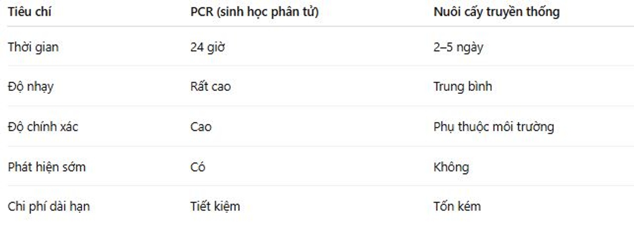 So sánh PCR và phương pháp nuôi cấy truyền thống