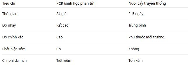 So sánh PCR và phương pháp nuôi cấy truyền thống