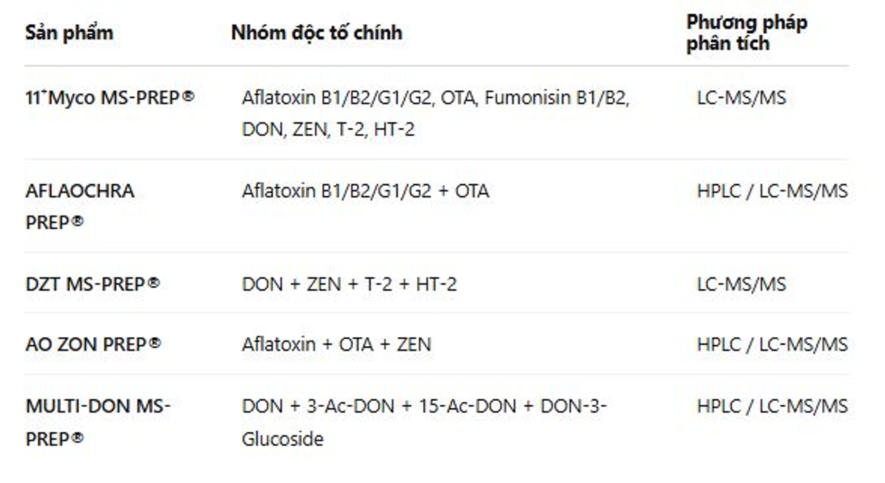 So sánh nhanh các dòng cột đa độc tố R-Biopharm