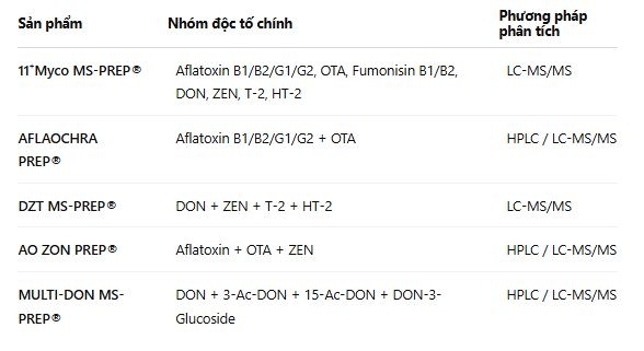 So sánh nhanh các dòng cột đa độc tố R-Biopharm