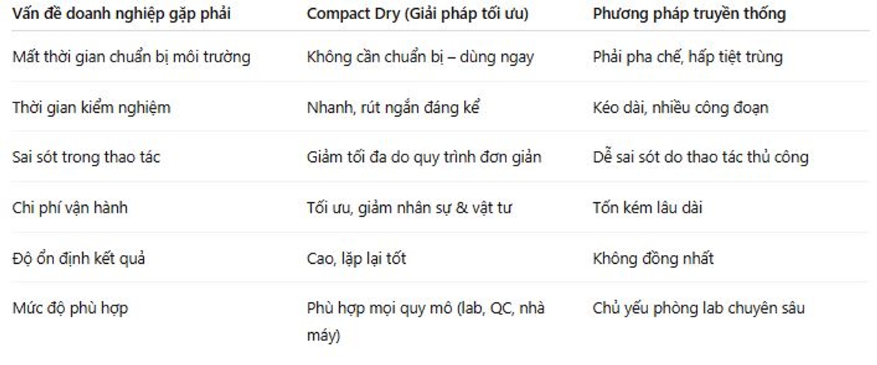 So sánh nhanh Compact Dry vs phương pháp truyền thống