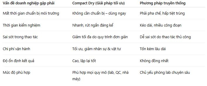 So sánh nhanh Compact Dry vs phương pháp truyền thống