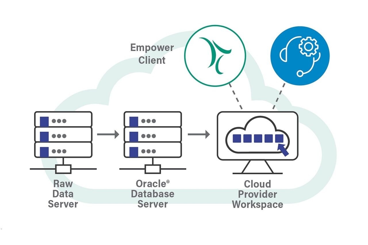Empower Software triển khai trên đám mây là giải pháp chi phí thấp để mở rộng năng lực IT.