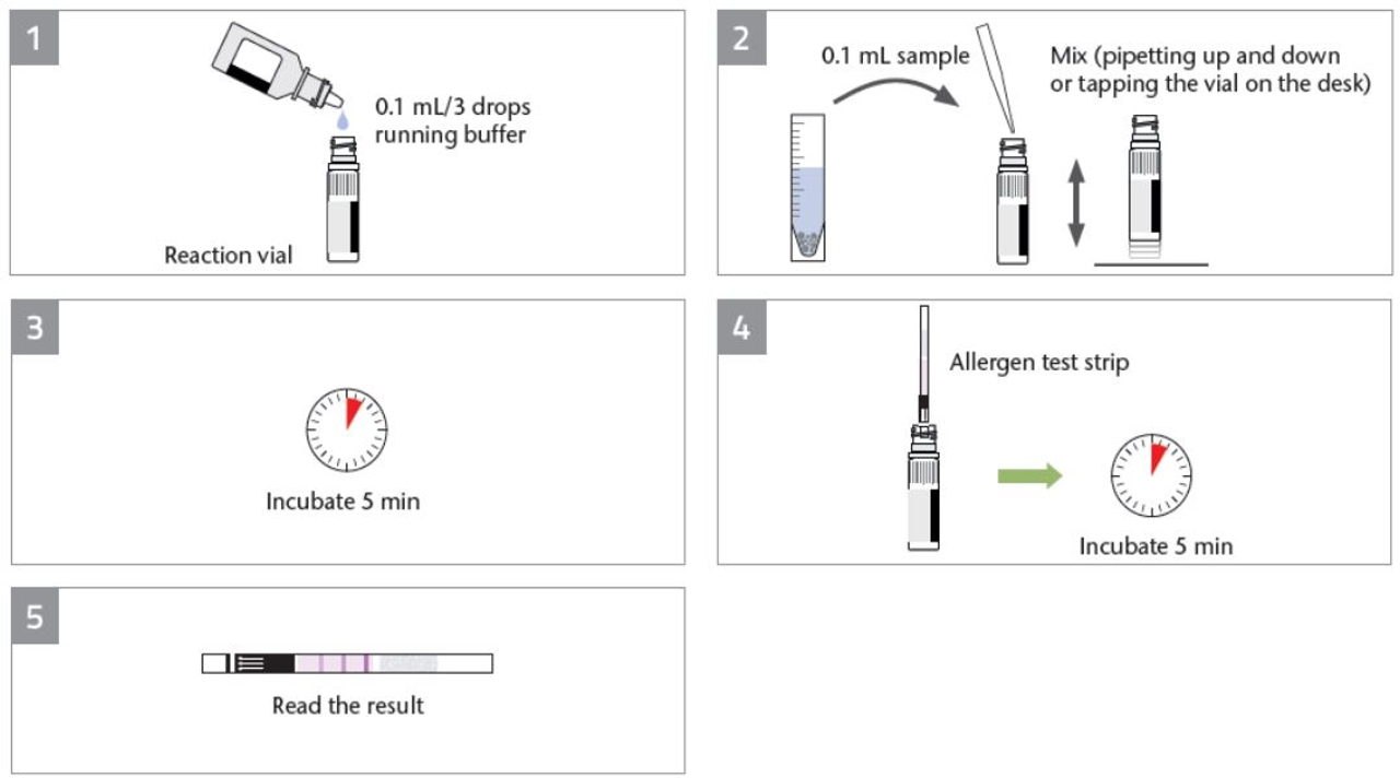 Quy trình test chất gây dị ứng
