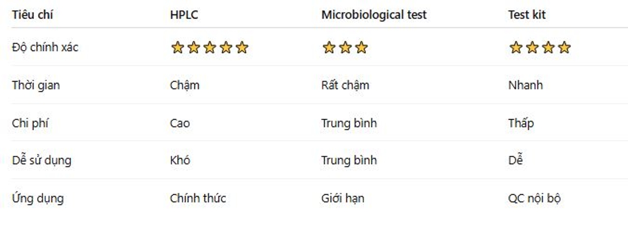 So sánh các phương pháp phân tích vitamin