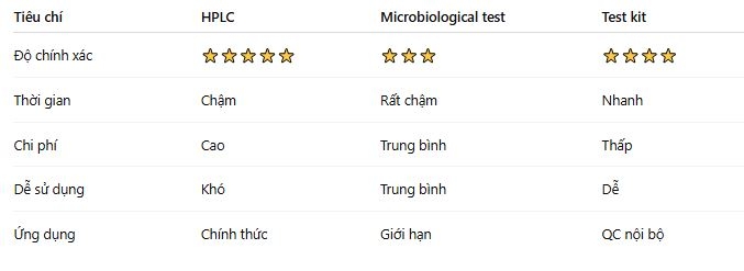 So sánh các phương pháp phân tích vitamin