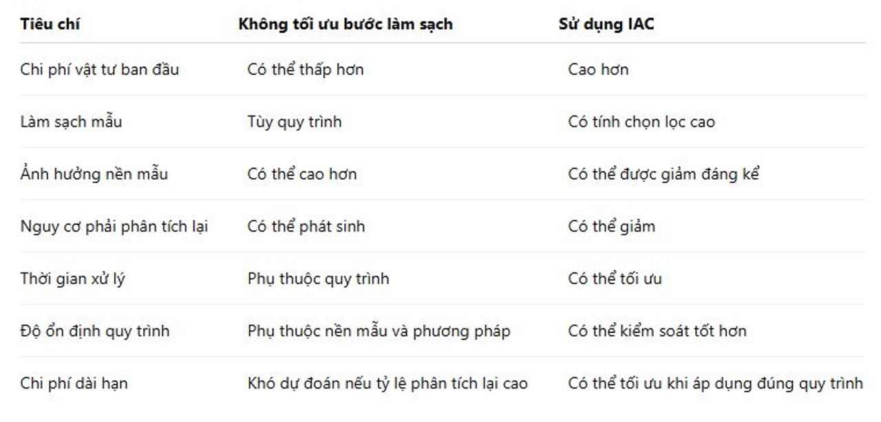 So sánh: chi phí đầu tư IAC và chi phí do sai số