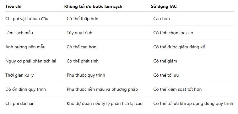 So sánh: chi phí đầu tư IAC và chi phí do sai số