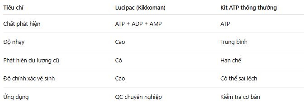 So sánh Lucipac và kit ATP thông thường