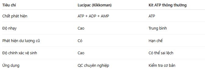 So sánh Lucipac và kit ATP thông thường