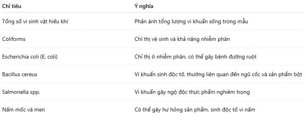 Các chỉ tiêu vi sinh vật phổ biến trong ngũ cốc