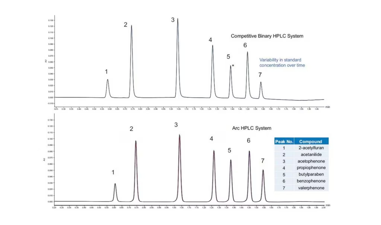 Arc HPLC System4