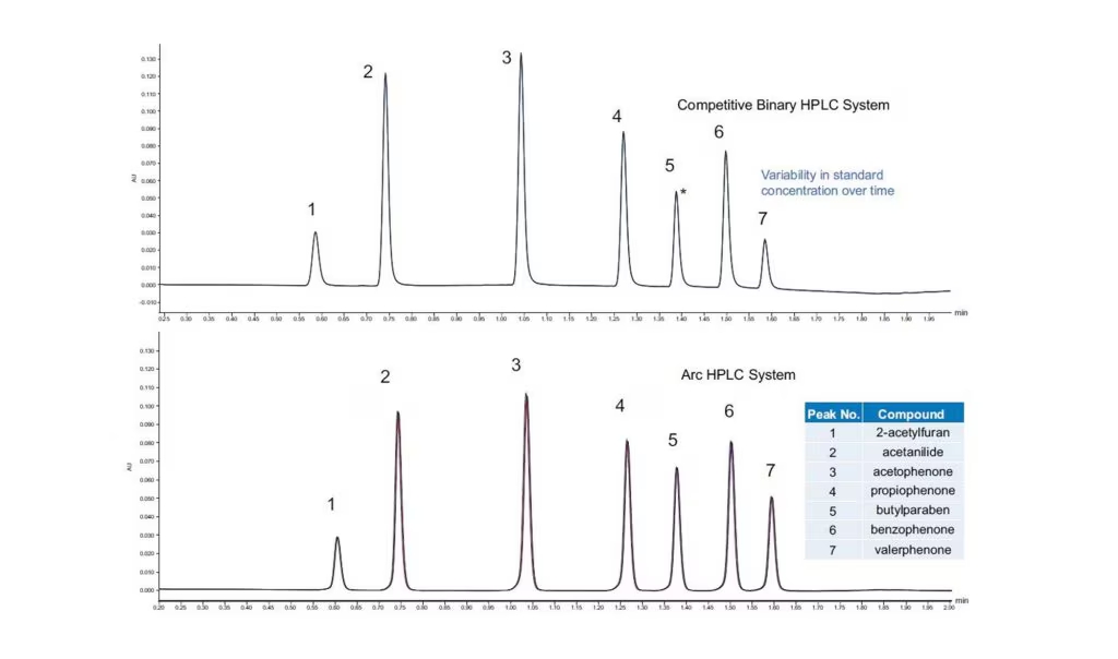 Arc HPLC System4