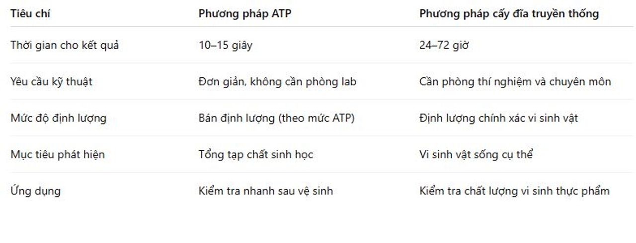So sánh phương pháp ATP và phương pháp kiểm tra vi sinh