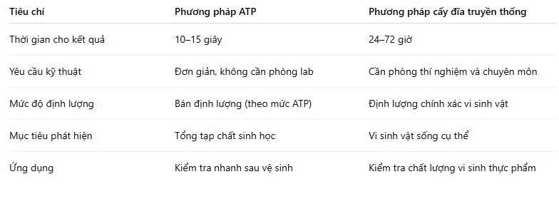 So sánh phương pháp ATP và phương pháp kiểm tra vi sinh