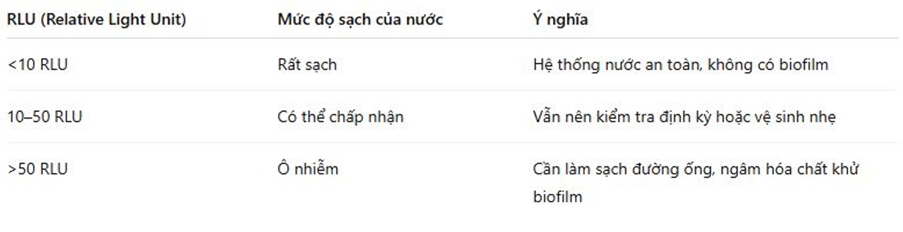 Đánh giá kết quả ATP trong nước