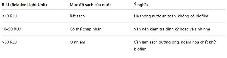 Đánh giá kết quả ATP trong nước