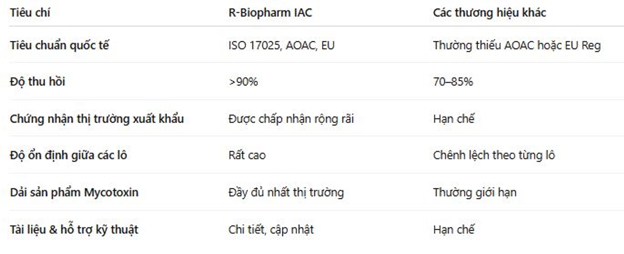 So sánh cột IAC R-Biopharm với các sản phẩm khác trên thị trường