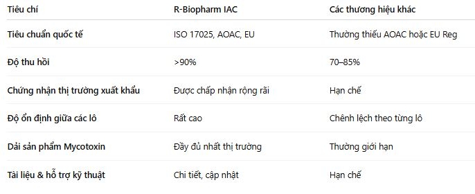 So sánh cột IAC R-Biopharm với các sản phẩm khác trên thị trường