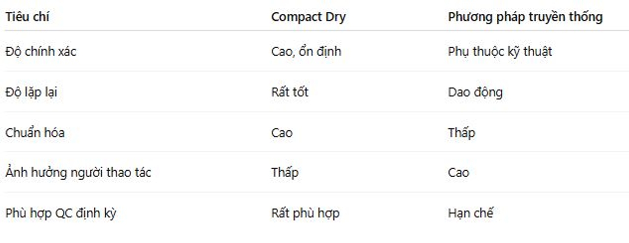 So sánh độ tin cậy dữ liệu giữa Compact Dry và phương pháp truyền thống
