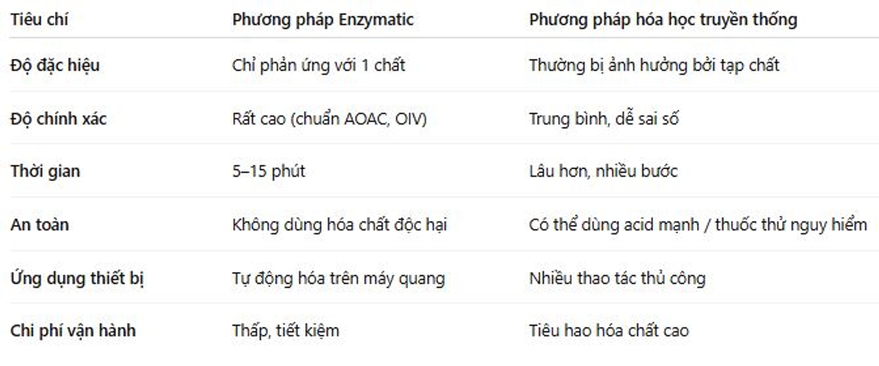 Tại sao phương pháp Enzymatic chính xác hơn phương pháp truyền thống