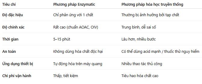 Tại sao phương pháp Enzymatic chính xác hơn phương pháp truyền thống