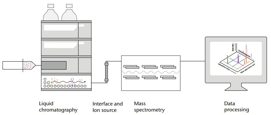LC-MS/MS phân tích nhiều loại độc tố nấm mốc