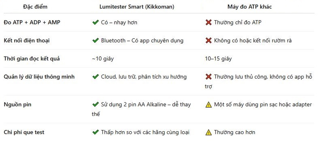 So sánh Lumitester Smart với máy đo ATP khác