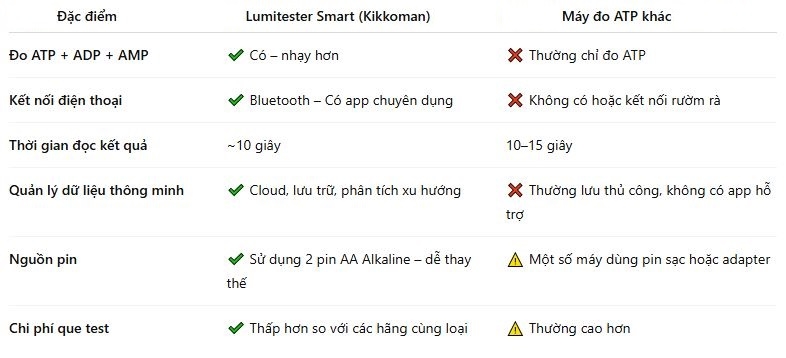 So sánh Lumitester Smart với máy đo ATP khác