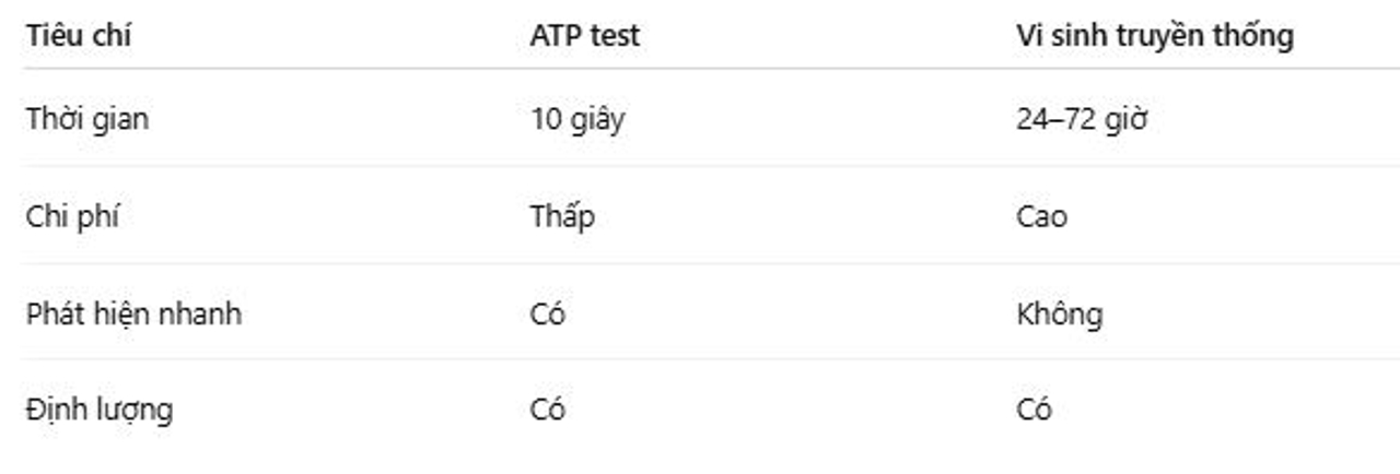 So sánh ATP và kiểm nghiệm vi sinh