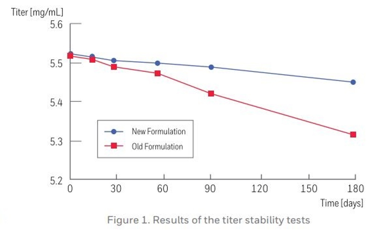 Hydranal Composite - tỷ lệ pha loãng mẫu