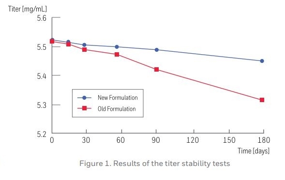 Hydranal Composite - tỷ lệ pha loãng mẫu