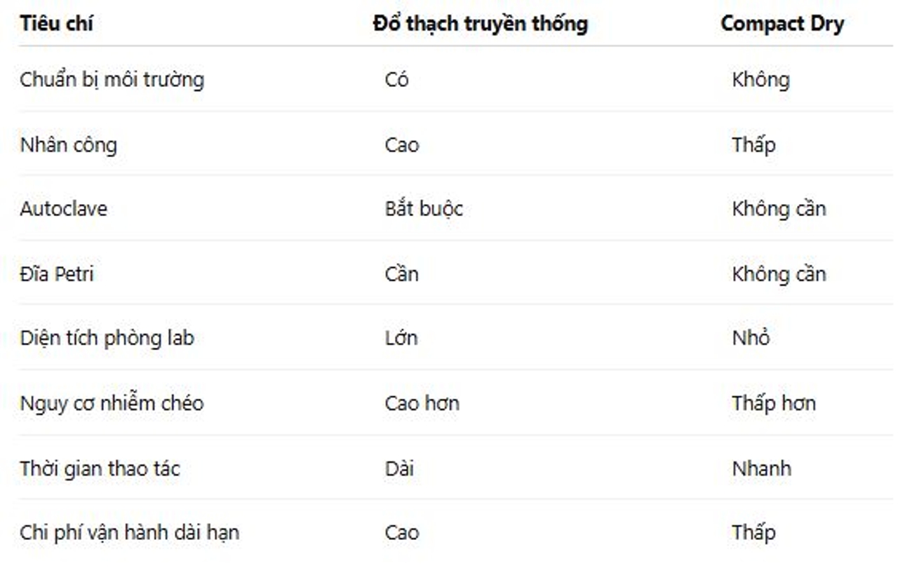 Bảng so sánh compact dry và phương pháp truyền thống