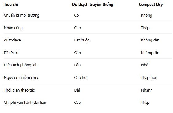 Bảng so sánh compact dry và phương pháp truyền thống