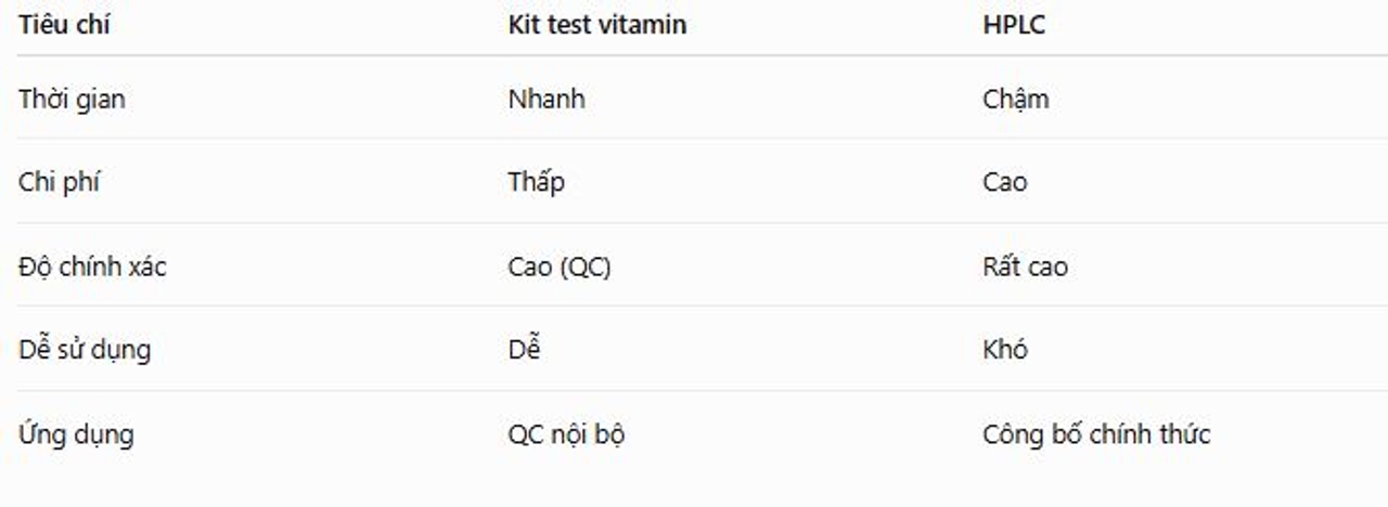 So sánh test kit Vitamin và phương pháp HPLC