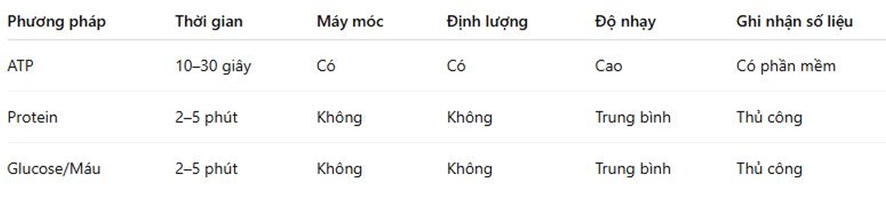 Tiêu chí đánh giá vệ sinh tức thời