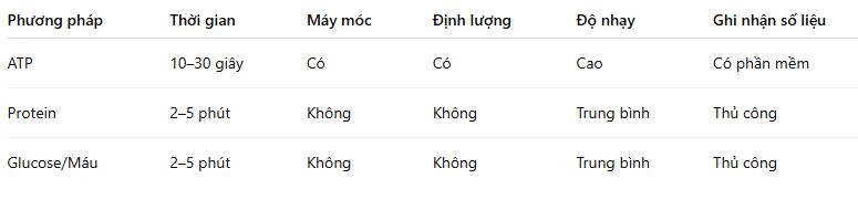 Tiêu chí đánh giá vệ sinh tức thời