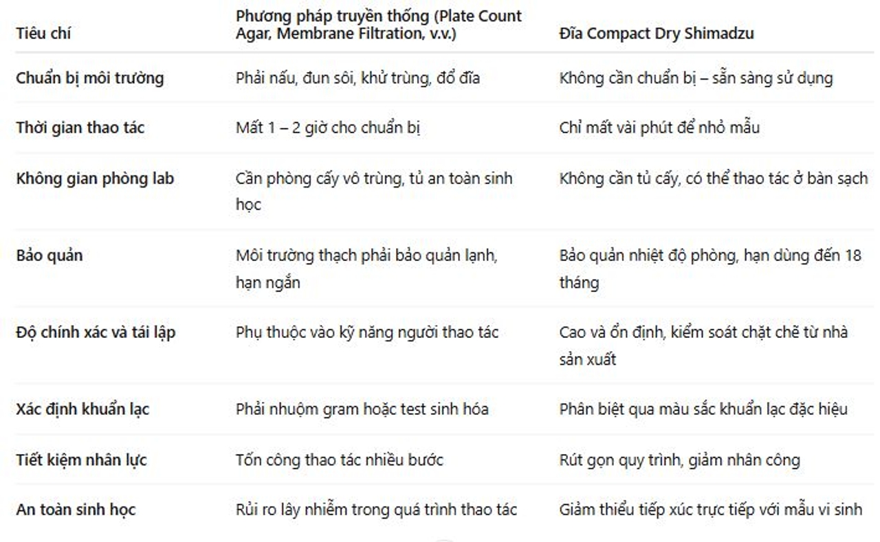 Ưu điểm của đĩa Compact Dry