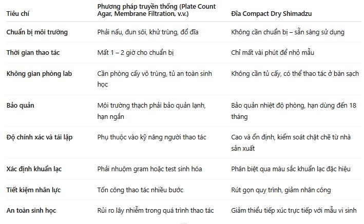 Ưu điểm của đĩa Compact Dry