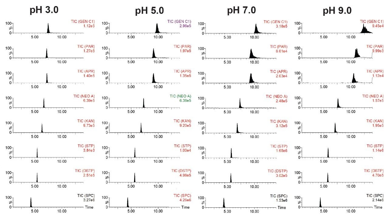 Hình 4. Ảnh hưởng của pH pha nước