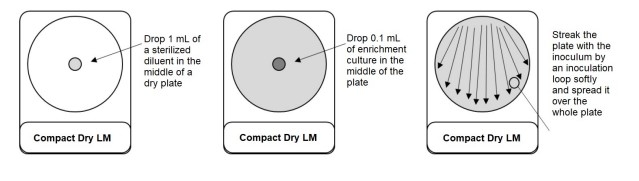 Định tính đĩa Compact Dry Listeria monocytogenes