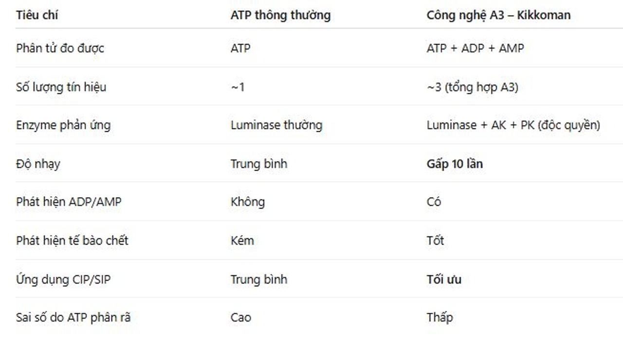 Bảng So sánh Công nghệ A3 của Kikkoman & ATP thông thường